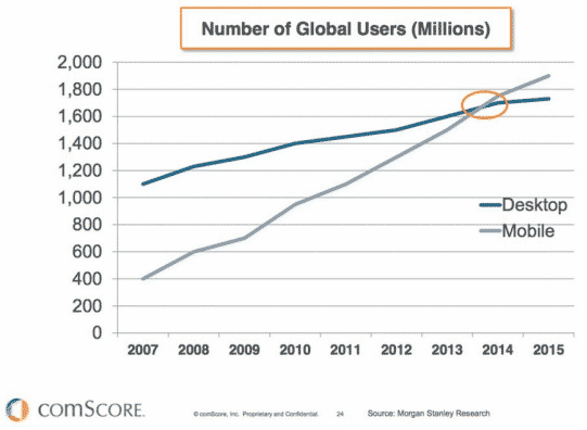 Mobile Stats vs Desktop Users Global